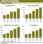 Multibank ganó 43% más