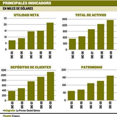 Multibank ganó 43% más