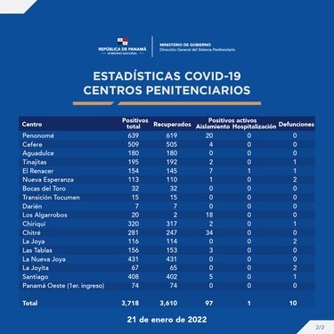 Sistema Penitenciario registra 97 casos activos de la Covid-19, la mayoría fueron detectados en Chitré