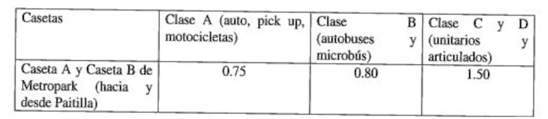 Gobierno aprueba aumento de tarifas en el corredor Sur y nuevos peajes en vías donde no cobraba