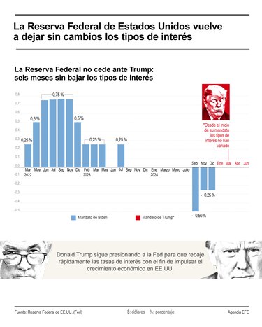 La Fed resiste a la presión de Trump y mantiene los tipos pendiente del efecto arancelario