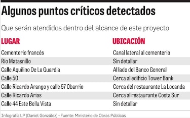 Recelo por obras del MOP en calles de cinco corregimientos