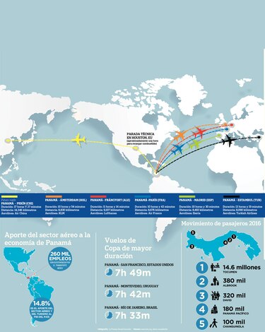 Panamá añadirá millas aéreas
