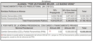 La danza de millones para la campaña electoral de 2024