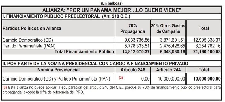 La danza de millones para la campaña electoral de 2024