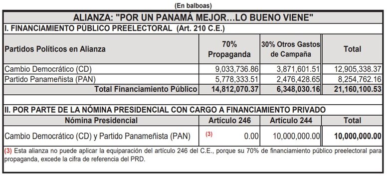 La danza de millones para la campaña electoral de 2024