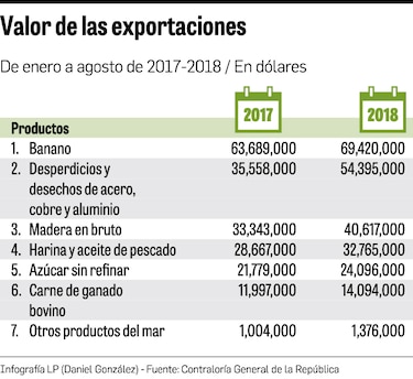 Productos locales se cotizan en el exterior