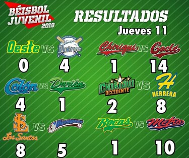 Coclé sigue marcando el camino en el Juvenil; Este y Los Santos también ganan