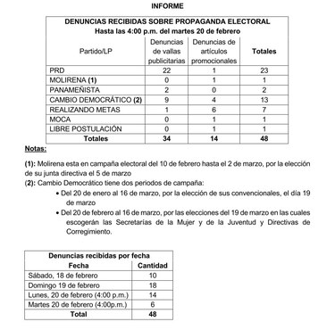 Sube a 48 la cifra de denuncias por posibles faltas a la veda electoral en carnaval