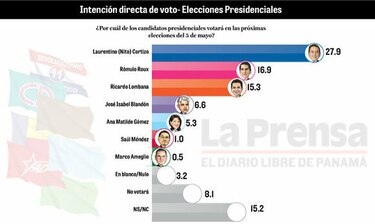 Elecciones: Nito Cortizo lidera; Ricardo Lombana se abre paso