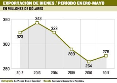 Exportaciones aumentan 4.5%