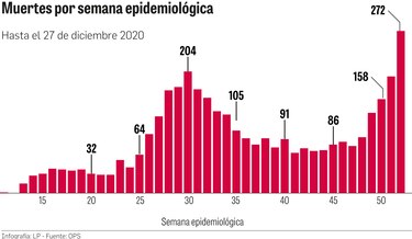 La Covid-19 tiene tres semanas en aumento