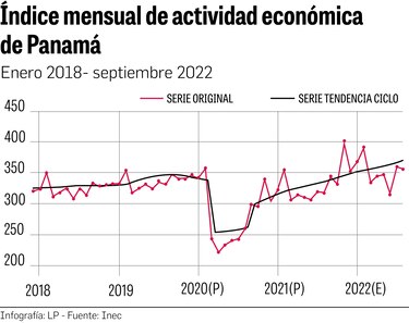 IMAE registra crecimiento del 11% hasta septiembre