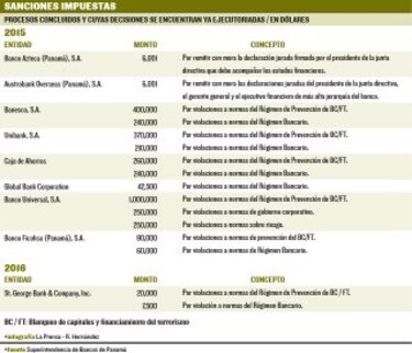 $3.4 millones en multas a bancos