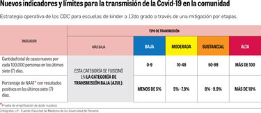 Nivel de transmisión del virus, clave para apertura de escuelas