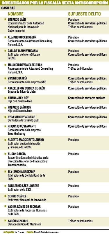 Caso SAP afectó fondos millonarios de la CSS