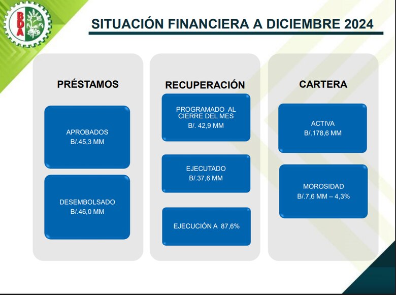 ‘El banco se ha manejado como un botín político’, dice gerente del BDA al señalar que ahora se está saneando la cartera