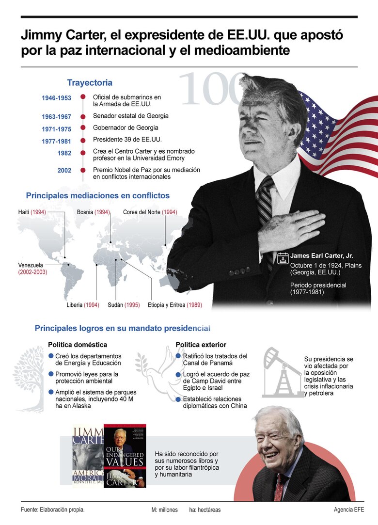 Jimmy Carter: Líder por la paz y defensor del medioambiente