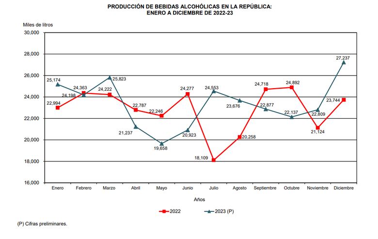 Producción de bebidas alcohólicas aumentó 2.4% al cierre del año 2023