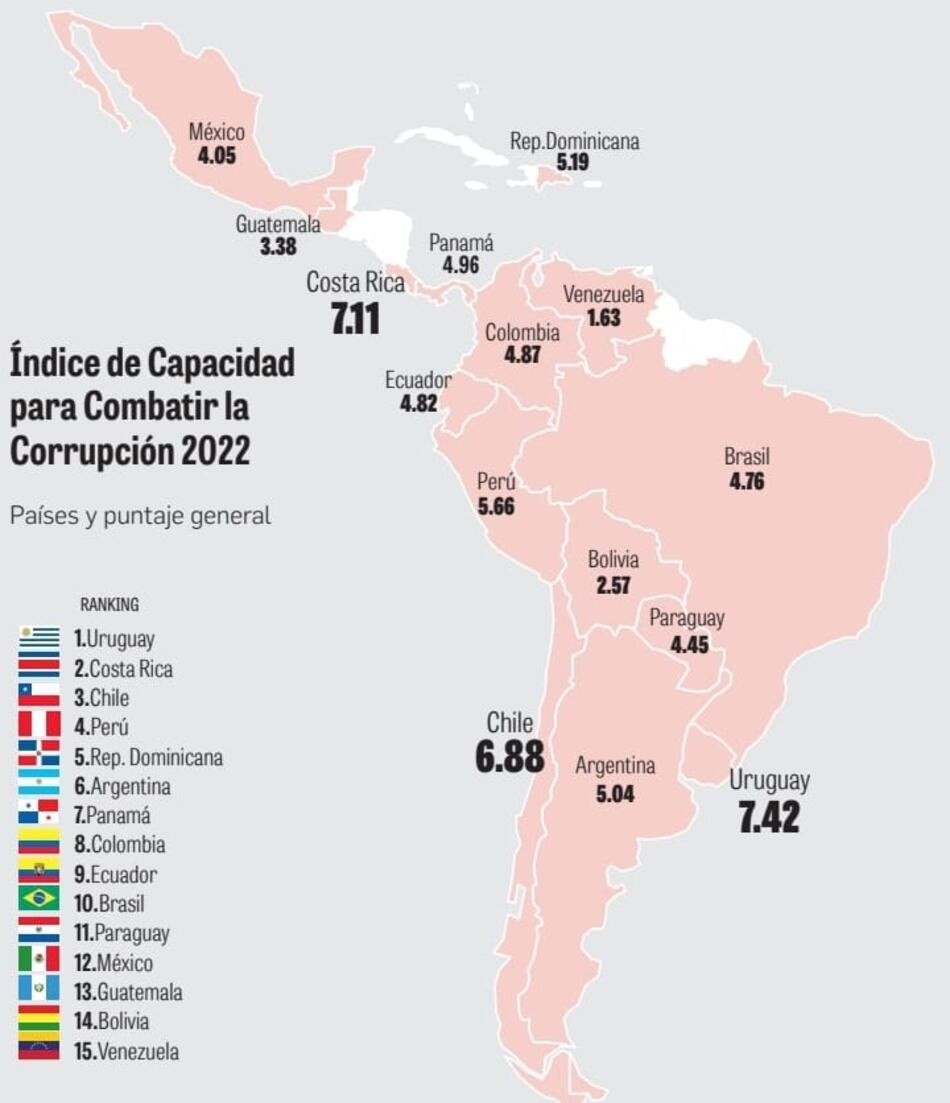 Combate a la corrupción, una realidad a paso lento