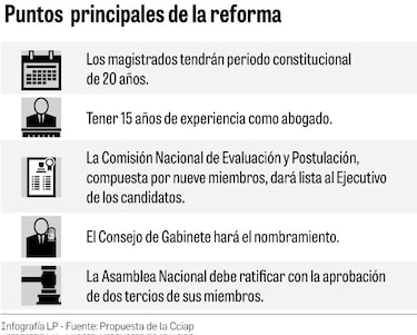 Cciap propone método para nombrar magistrados de la Corte Suprema