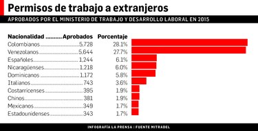 20 mil permisos de trabajo