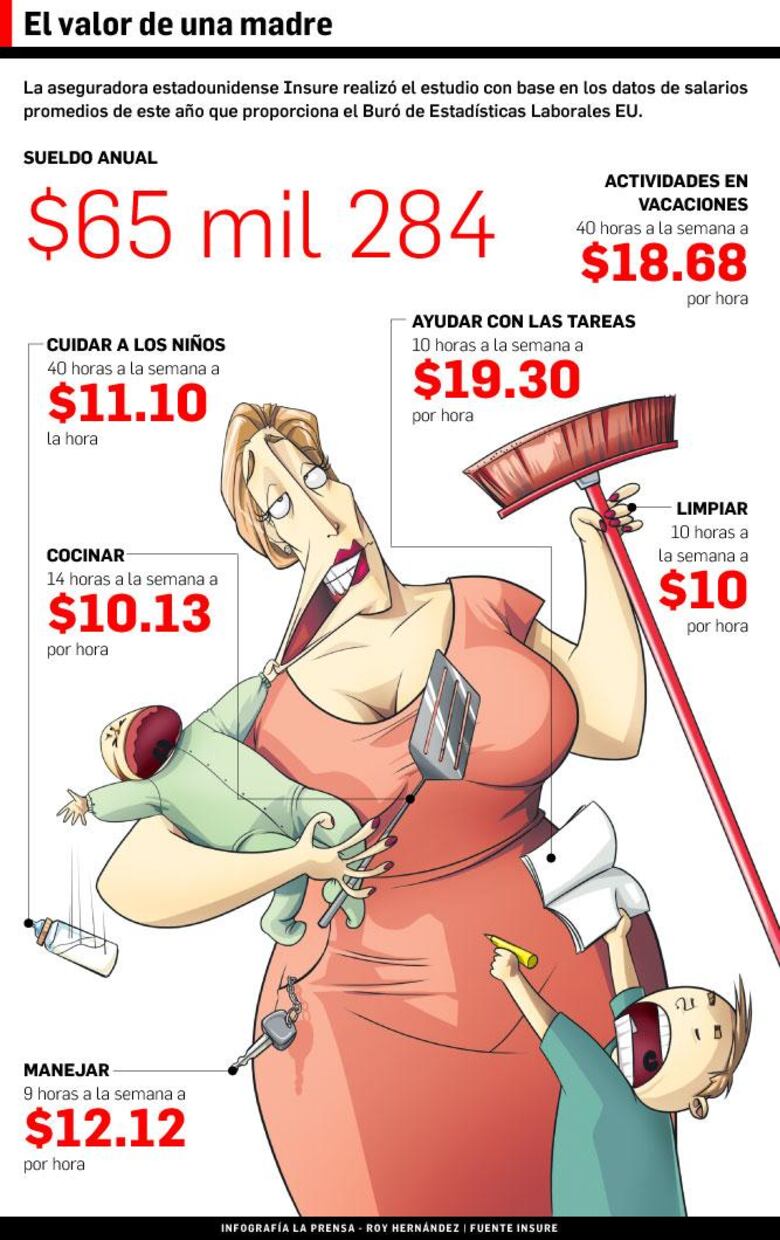 ¿Cuánto ganaría una madre por su trabajo?