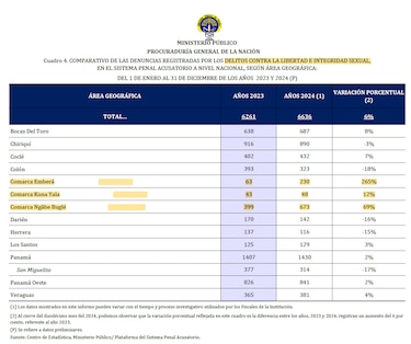 Violencia Sexual en Panamá: ¿Cuántas denuncias hay al día y qué hacer ante un caso?