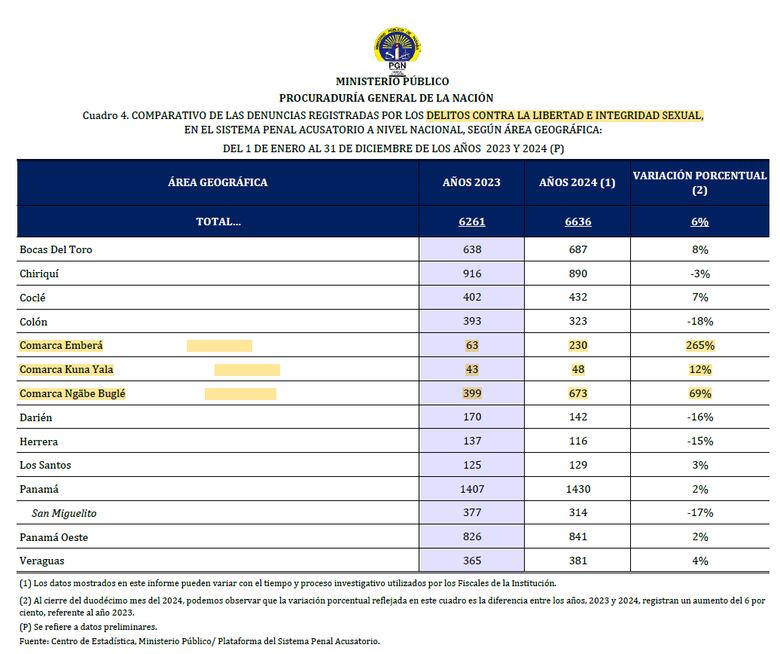 Violencia Sexual en Panamá: ¿Cuántas denuncias hay al día y qué hacer ante un caso?