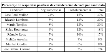 Reflejos políticos: análisis de la encuesta nacional de ‘La Prensa’