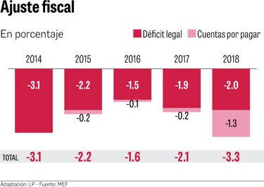 Déficits serán ajustados por deudas atrasadas