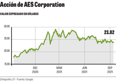 AES Corporation se convierte en dueña del 100% de AES Colón