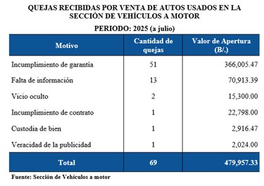 Acodeco advierte sobre quejas por compra de autos usados e insta a tomar precauciones