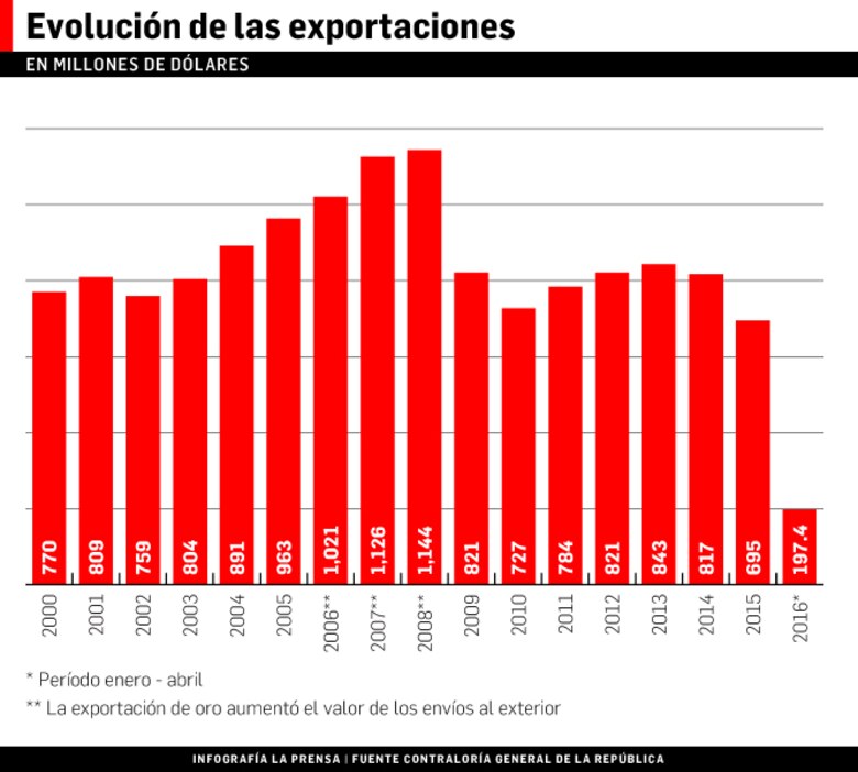 Exportaciones panameñas caen 12.6%