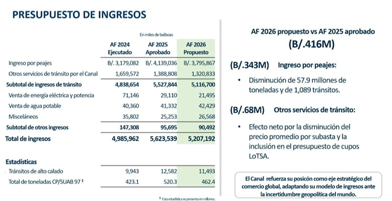 Canal de Panamá inicia el año fiscal 2026 con la proyección de 11,493 tránsitos de buques