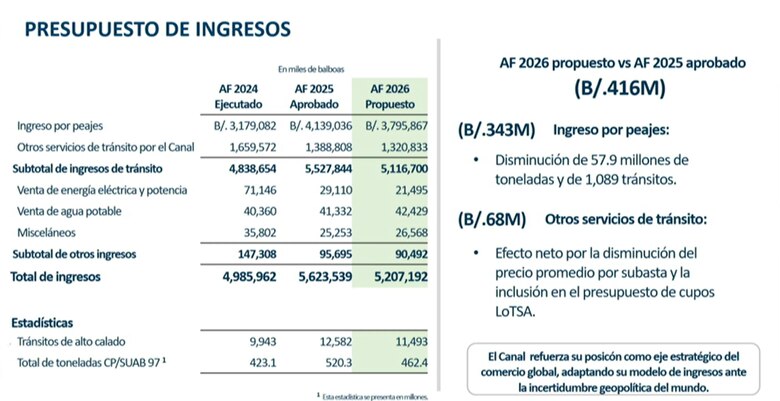 Canal de Panamá inicia el año fiscal 2026 con la proyección de 11,493 tránsitos de buques