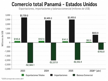 Exportaciones panameñas con acceso preferencial a Estados Unidos tras quedar fuera de los aranceles de Trump