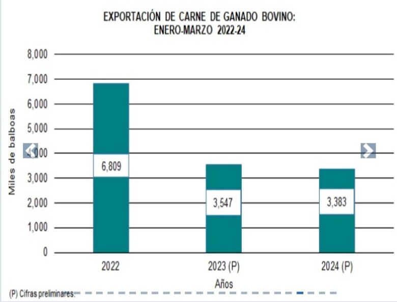 El clima le pasa factura al sector agropecuario; cae el sacrificio de ganado vacuno y porcino