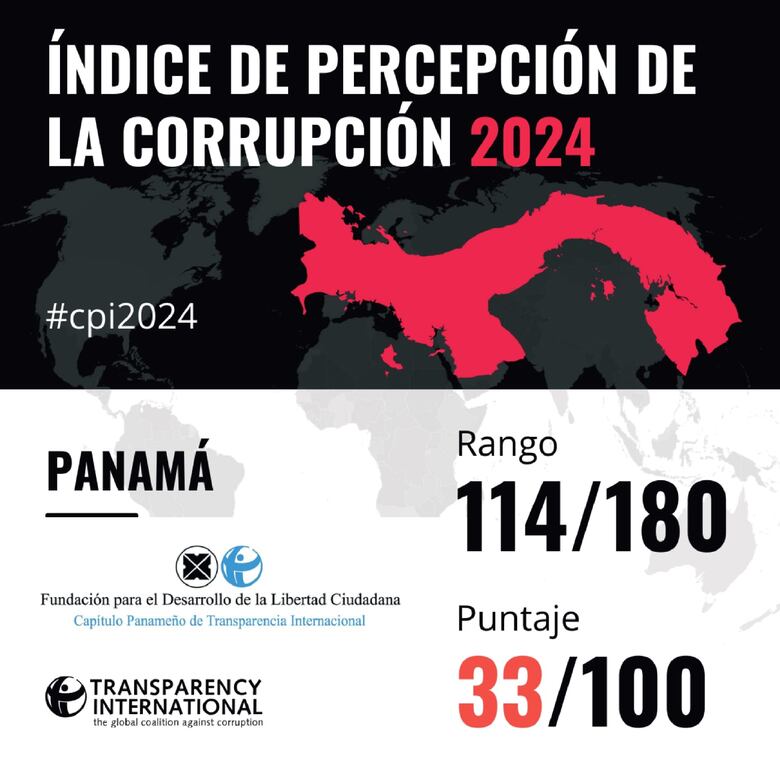 Panamá vuelve a bajar en el índice de percepción de la corrupción 2024