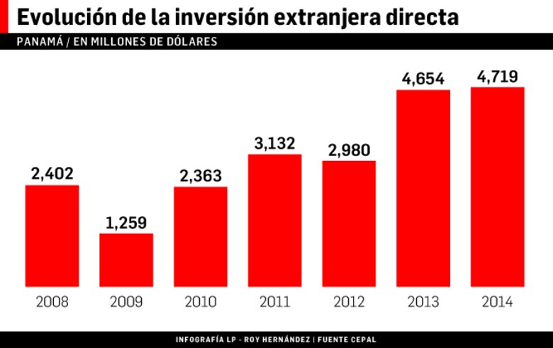 Panamá, líder en atracción de inversión en Centroamérica