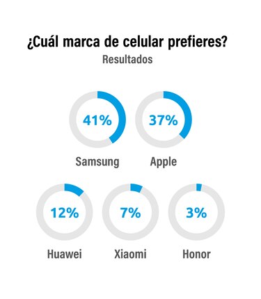Tienda Panamá quiso saber, cuál marca de celular prefería nuestra audiencia y estos fueron los resultados