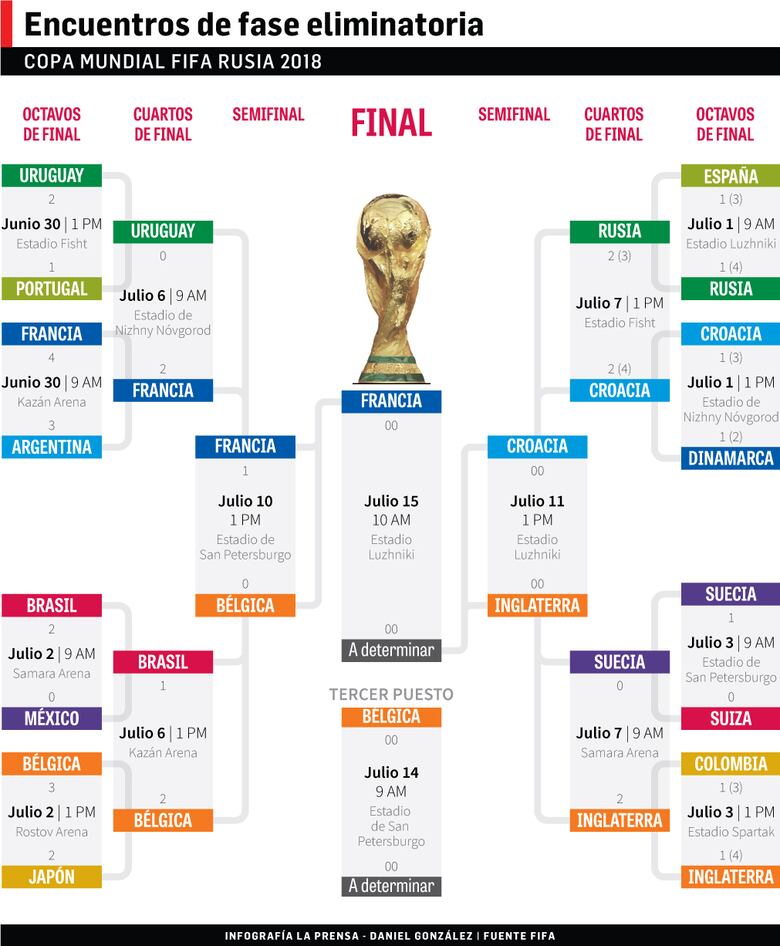 Francia vence a Bélgica y pasa a la final en el Mundial de Rusia 2018