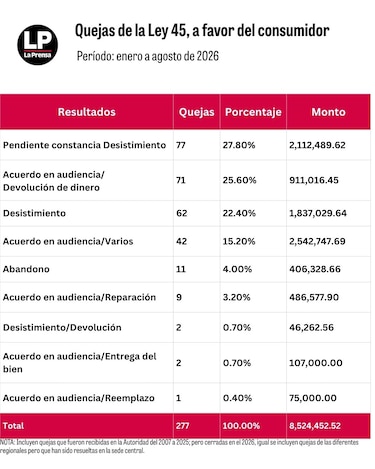 Acodeco recibió 3,237 quejas entre enero y agosto