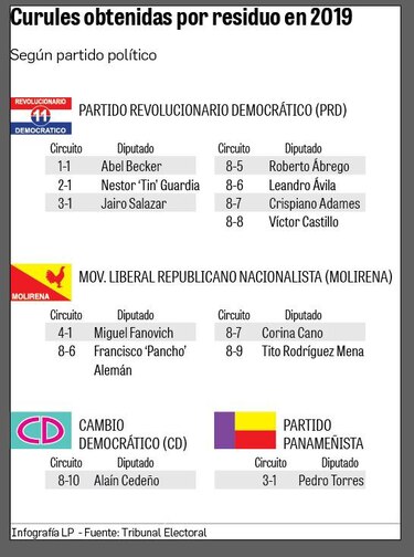 Los partidos podrán seguir postulando diputados en alianza, para competir por el residuo en los plurinominales