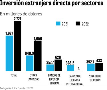 Aumento del 41.2% en la Inversión extranjera directa en 2022 no fue suficiente para alcanzar flujo de 2019