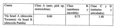 Gobierno aprueba aumento de tarifas en el corredor Sur y nuevos peajes en vías donde no cobraba