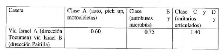 Gobierno aprueba aumento de tarifas en el corredor Sur y nuevos peajes en vías donde no cobraba