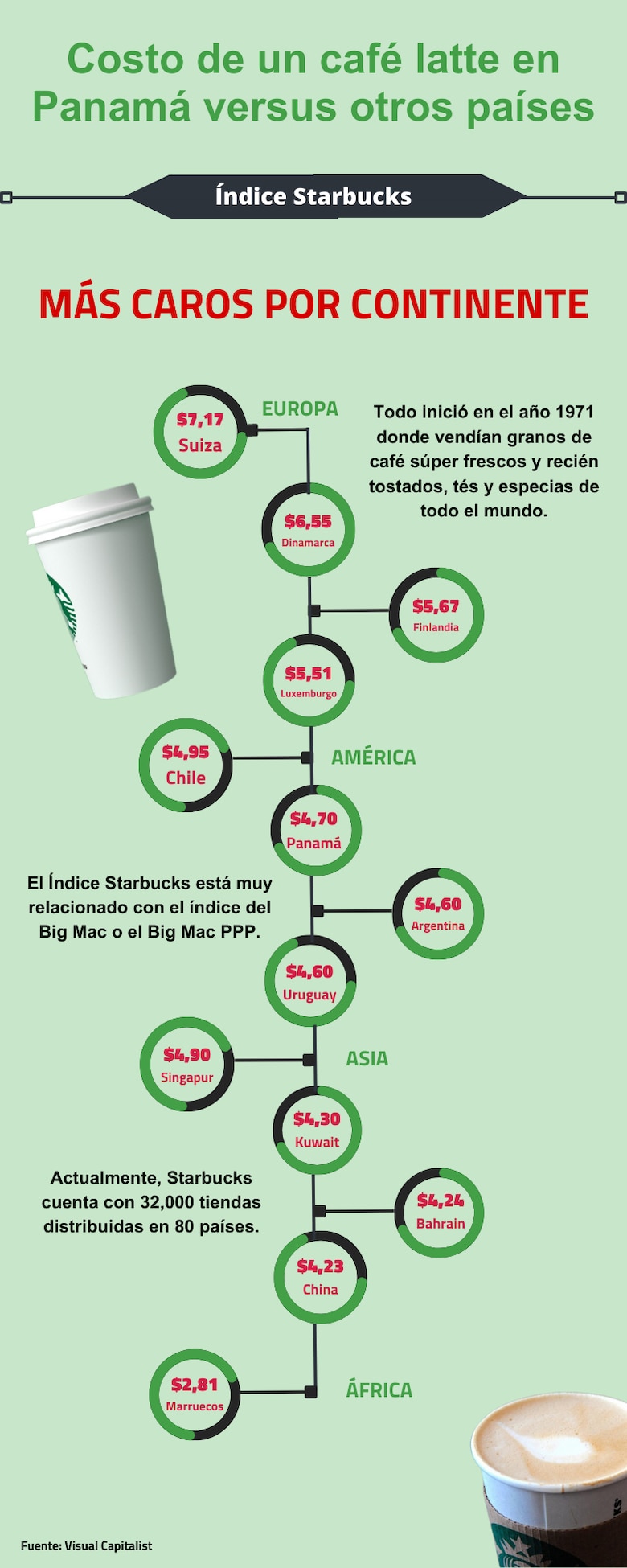 Índice Starbucks: costo de un café latte en Panamá versus otros países