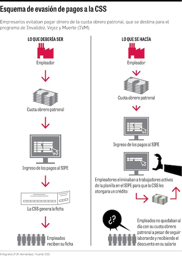 Pesquisas por evasión de millones en cuotas a la CSS