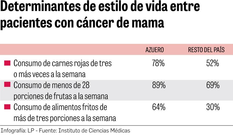 Factores genéticos y de estilo de vida detrás del cáncer de colon en Azuero